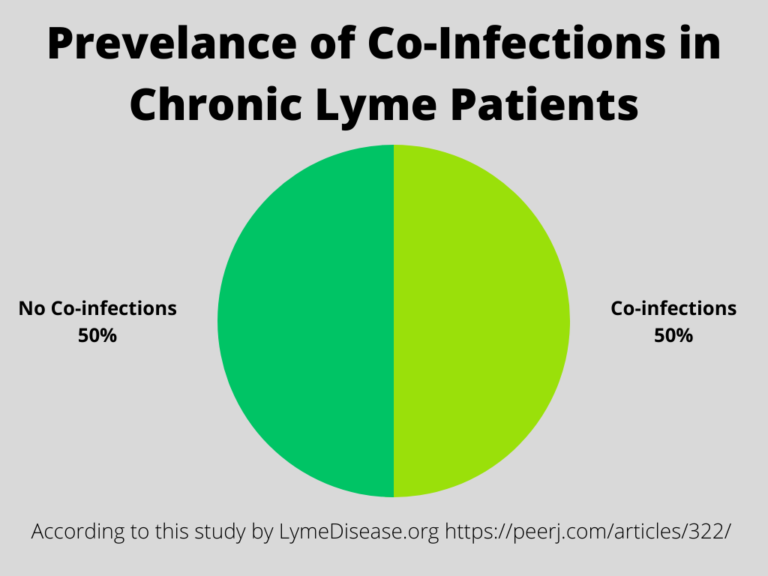 Of Those Patients Who Experience Chronic Symptoms 50 Will Experience